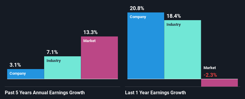 past-earnings-growth