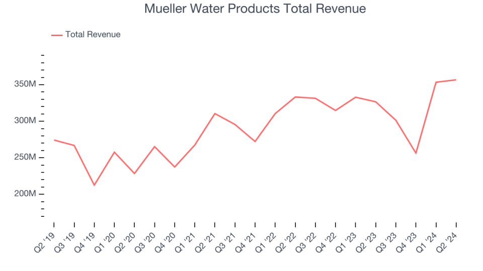 Mueller Water Products Total Revenue