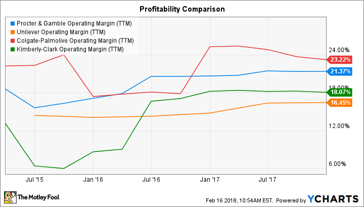 PG Operating Margin (TTM) Chart