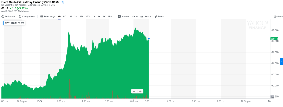 The price of Brent crude spiked after the two oil tankers ran into trouble in the Gulf of Oman. Photo: Yahoo Finance UK