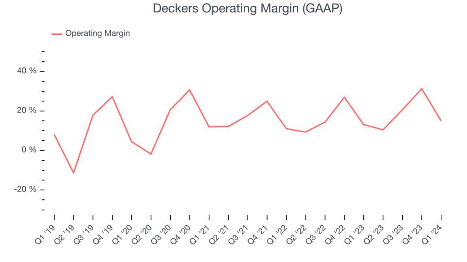 Deckers Operating Margin (GAAP)