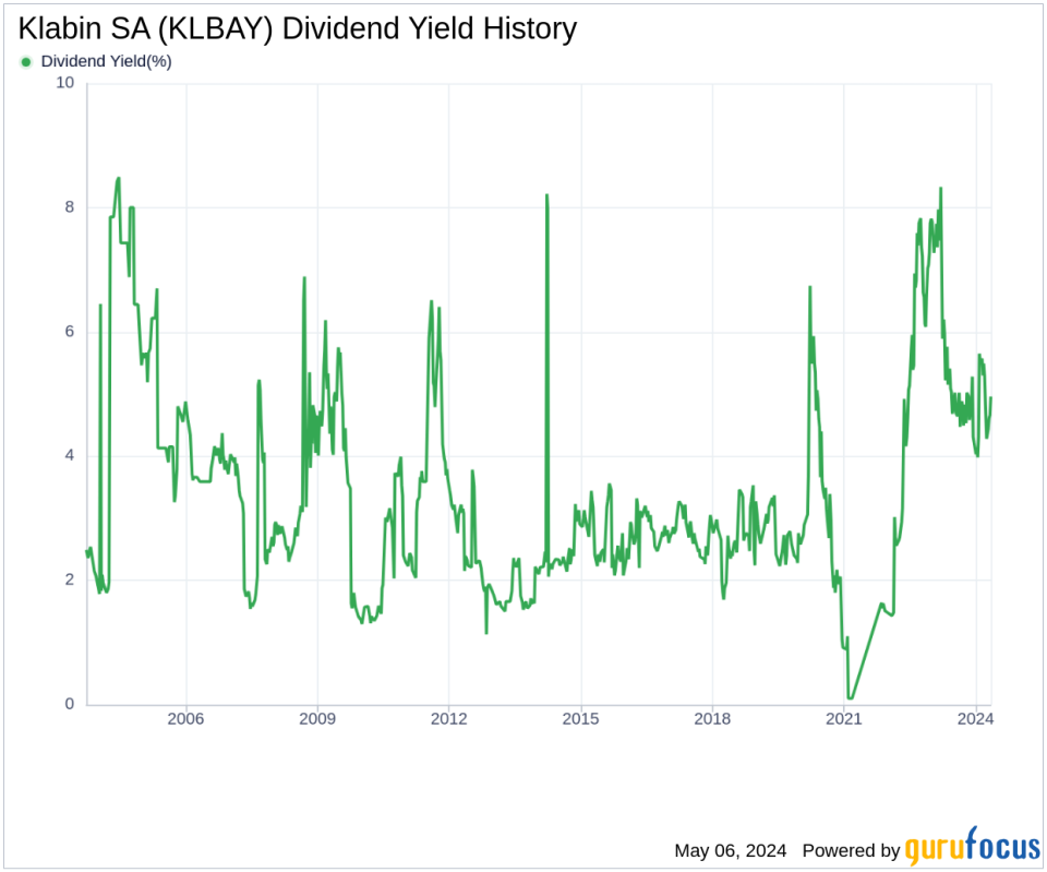 Klabin SA's Dividend Analysis