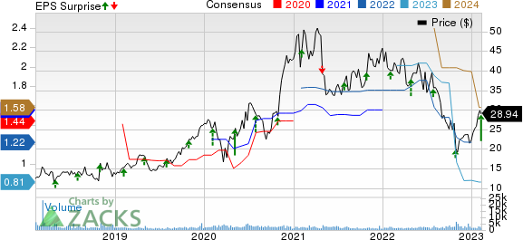 FormFactor, Inc. Price, Consensus and EPS Surprise