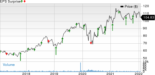 RLI Corp. Price and EPS Surprise