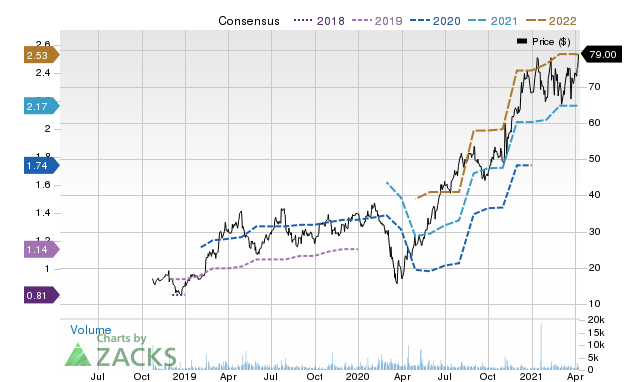 Price Consensus Chart for YETI