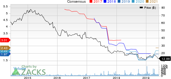 Bed Bath & Beyond Inc. Price and Consensus