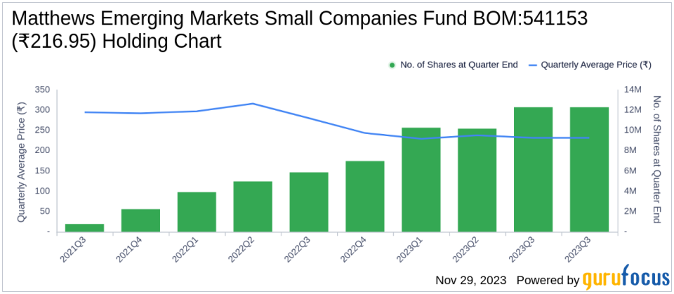 Matthews Emerging Markets Small Companies Fund Adjusts Portfolio, Ecopro BM Sees Major Cut