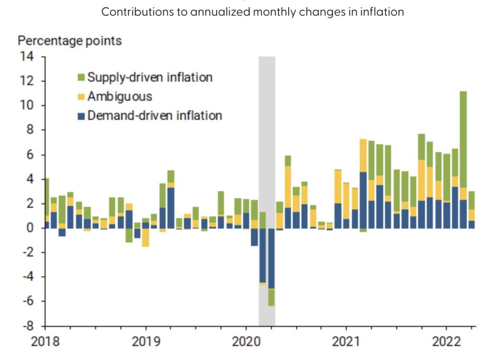 inflation