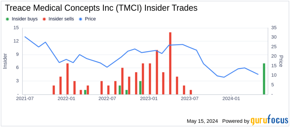 Director Jane Kiernan Acquires 19,356 Shares of Treace Medical Concepts Inc (TMCI)