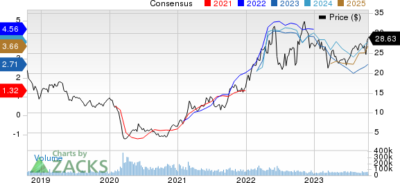 Marathon Oil Corporation Price and Consensus