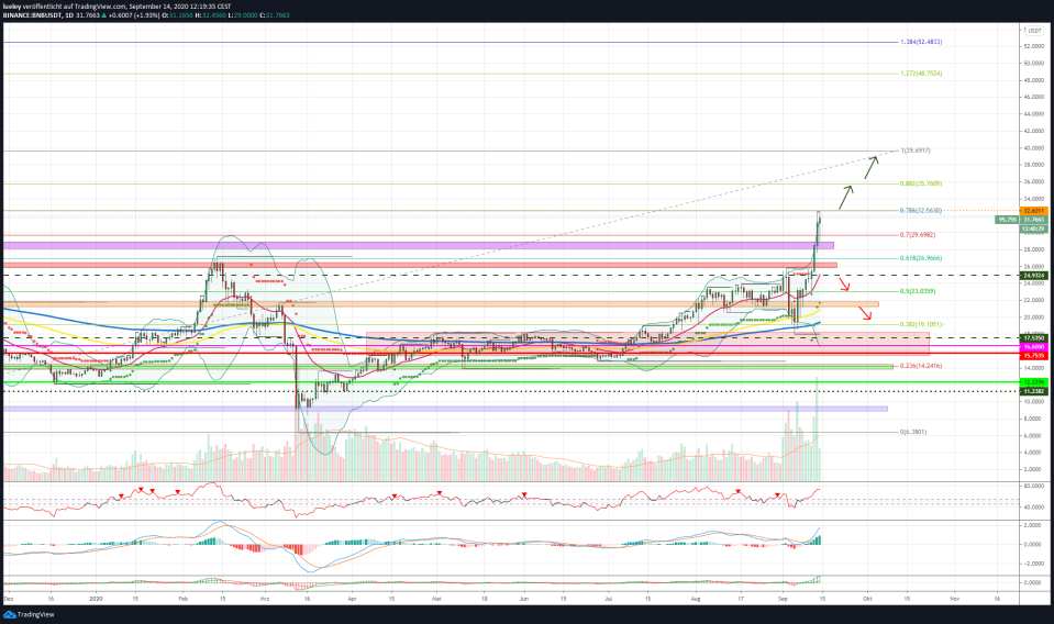 Kursanalyse Binance Coin (BNB) KW37