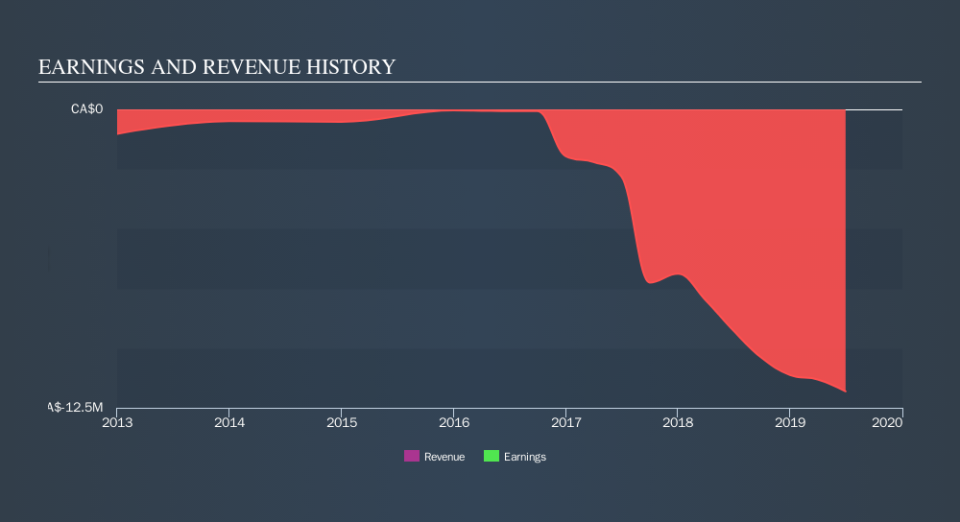 TSXV:GTT Income Statement, October 29th 2019