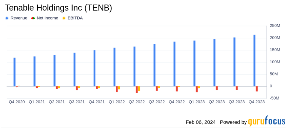 Tenable Holdings Inc (TENB) Reports Solid Revenue Growth and Improved Non-GAAP Profitability in Q4 and Full Year 2023