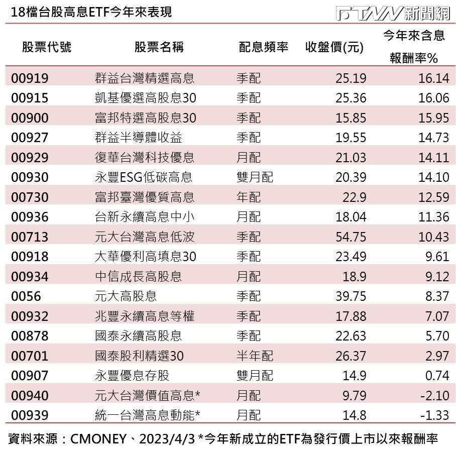 以3日收盤價來看，投信發行的18檔高息ETF今年來含息報酬率平均上漲9.2%。