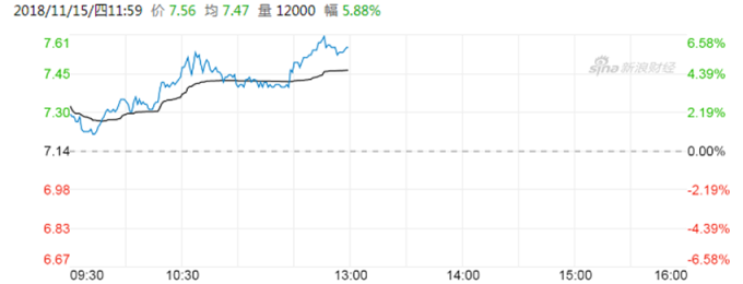 阿里健康午盤漲5.88% (圖：新浪財經)