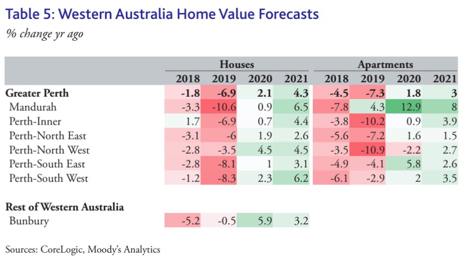 WA property price forecast for 2020 and 2021. (Source: CoreLogic, Moody's Analytics)