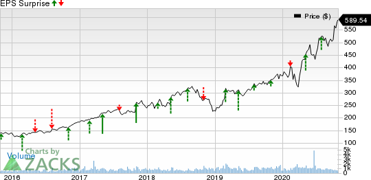 BioRad Laboratories, Inc. Price and EPS Surprise