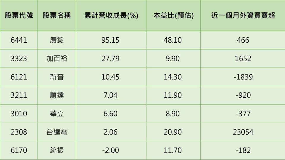 資料來源:CMoney