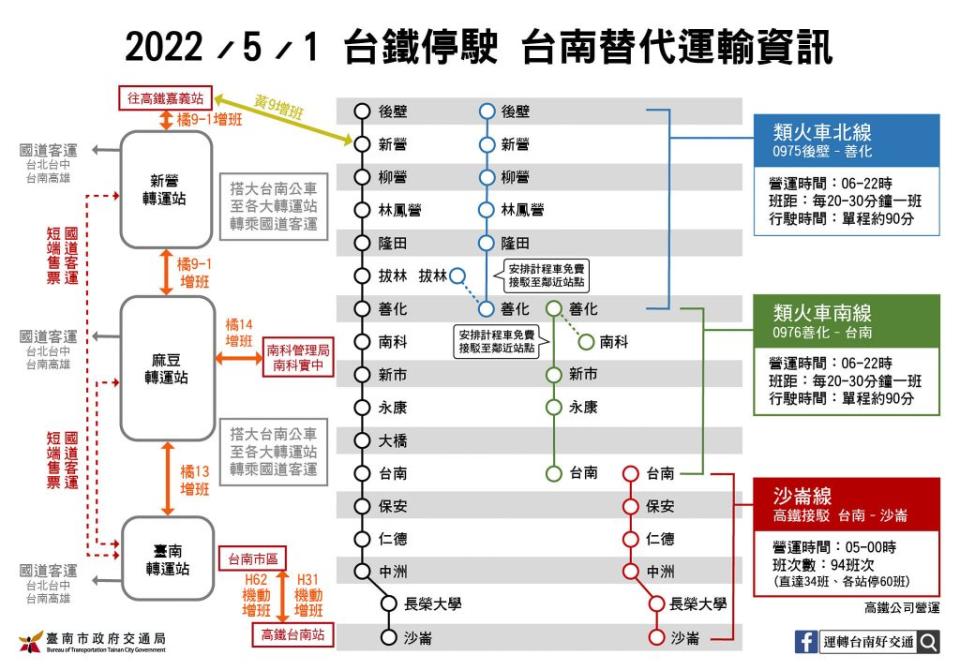 五月一日連假期間逢台鐵停駛，南市府交通局特公布替代運輸方式供旅客參考。(南市府提供)