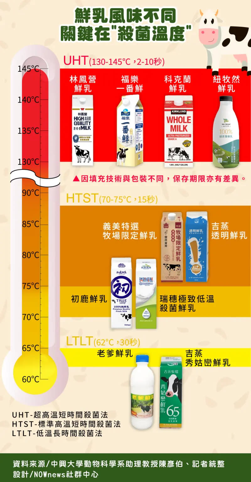 ▲國內外鮮乳大多分為低溫長時間殺菌、高溫短時間殺菌、超高溫瞬間殺菌三種殺菌方式，當中保存期限又會因為填充技術與環境的不同出現落差。（圖／NOWnews製表）