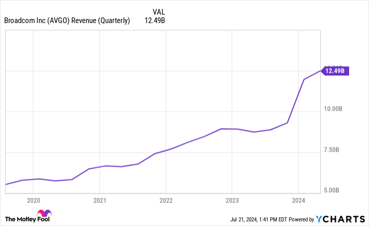 AVGO Sales (Quarterly) Chart