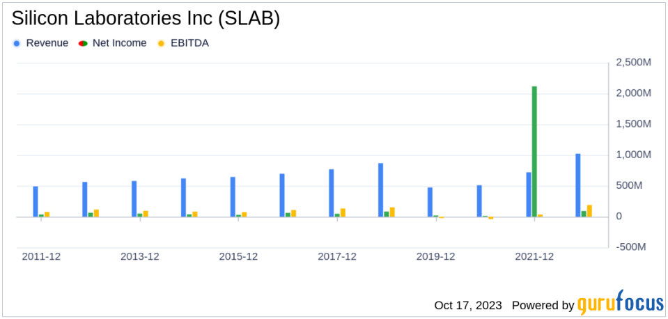 Is Silicon Laboratories (SLAB) Too Good to Be True? A Comprehensive Analysis of a Potential Value Trap