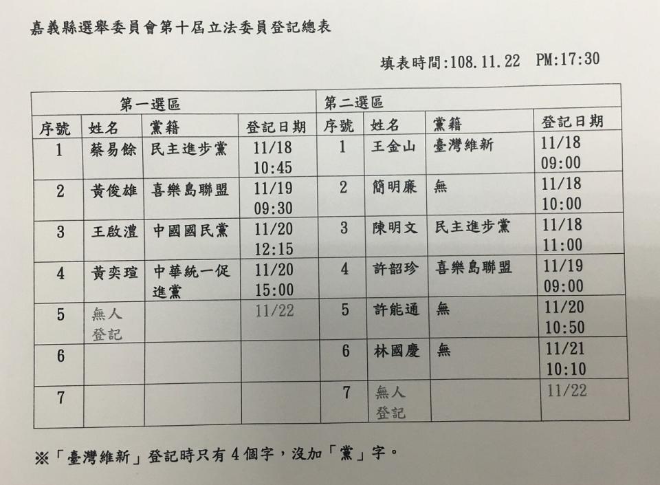 ▲嘉義縣選委會第十屆立法委員登記總表。(圖／嘉義縣選委會提供）