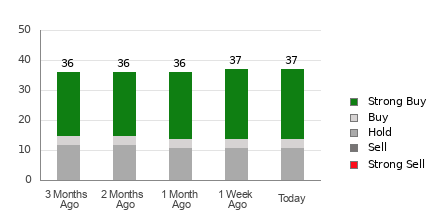 Broker Rating Breakdown Chart for DDOG