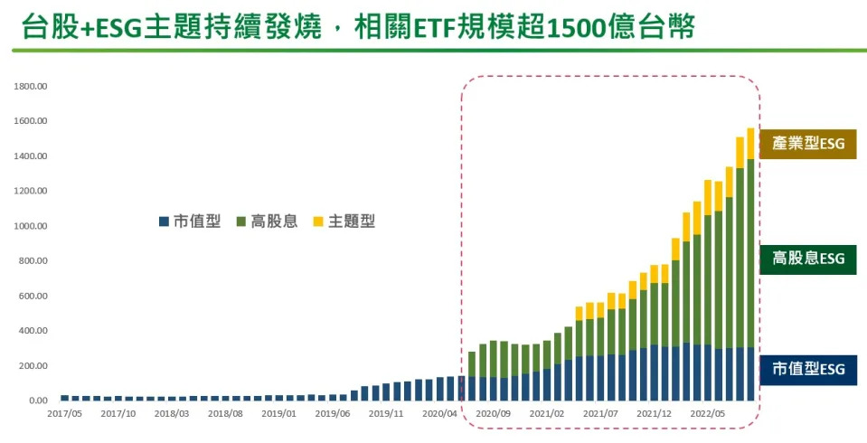 近&nbsp;兩&nbsp;年&nbsp;資&nbsp;金&nbsp;流&nbsp;入&nbsp;E&nbsp;S&nbsp;G&nbsp;主&nbsp;題&nbsp;相&nbsp;關&nbsp;E&nbsp;T&nbsp;F&nbsp;達&nbsp;1&nbsp;5&nbsp;0&nbsp;0&nbsp;億&nbsp;台&nbsp;幣&nbsp;