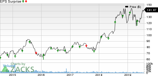 HCA Healthcare, Inc. Price and EPS Surprise