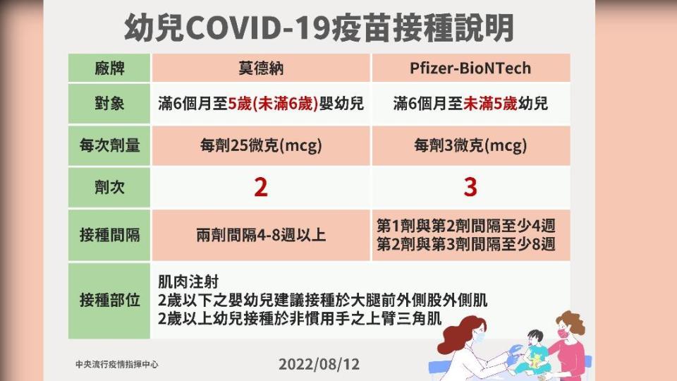 幼兒COVID-19疫苗接種說明。（圖／指揮中心提供）