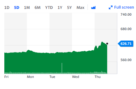 Shares in Britain's biggest defence company BAE Systems rose 5% to a one-year high. Chart: Yahoo Finance UK