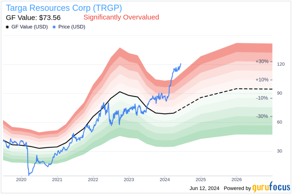 Insider Sale: Chief Commercial Officer Robert Muraro Sells 10,000 Shares of Targa Resources Corp (TRGP)