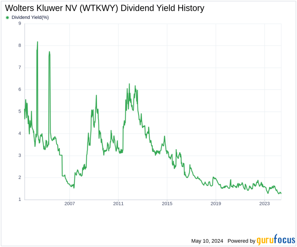 Wolters Kluwer NV's Dividend Analysis