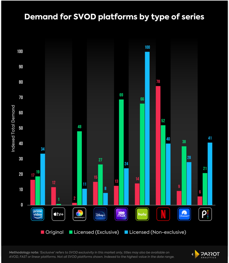 Demand for SVOD platforms by series, U.S., Q1 2022 (Parrot Analytics)