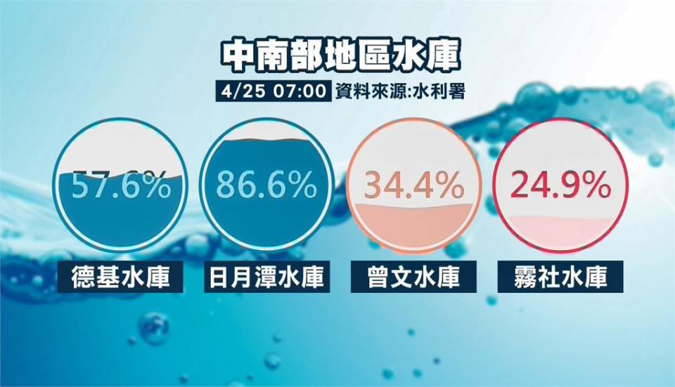 鋒面過境帶來及時雨！　全台水庫累計進帳5236萬噸