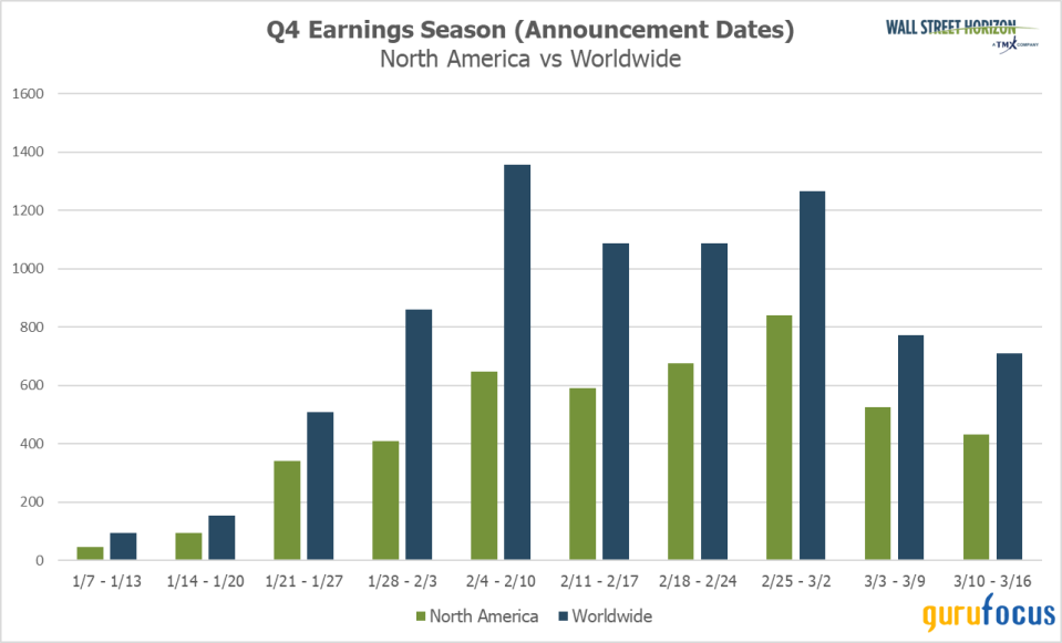 4th-Quarter Earning?s Season Coming Up Roses