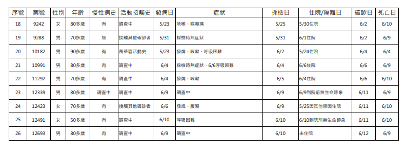 快新聞／死亡再新增26例！2例OCHA 　累計共437人病逝