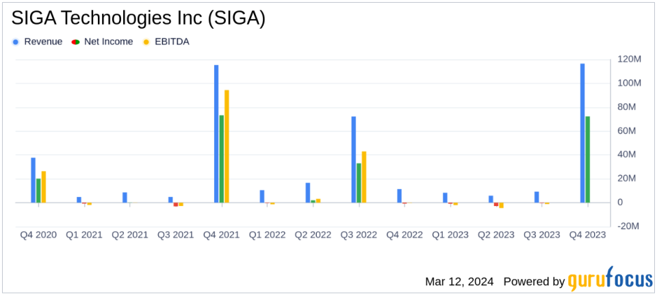 SIGA Technologies Inc Reports Robust Financial Growth in 2023