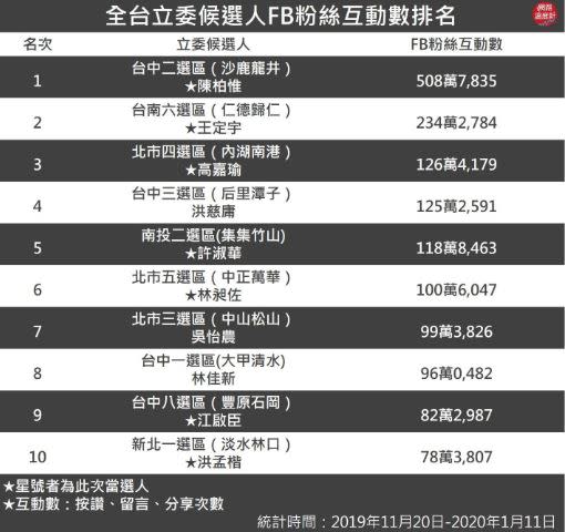 據《網路溫度計》分析指出，陳柏惟在立委候選人臉書互動中排名第一。（圖／翻攝自網路溫度計）