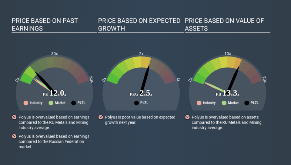 MISX:PLZL Price Estimation Relative to Market March 31st 2020