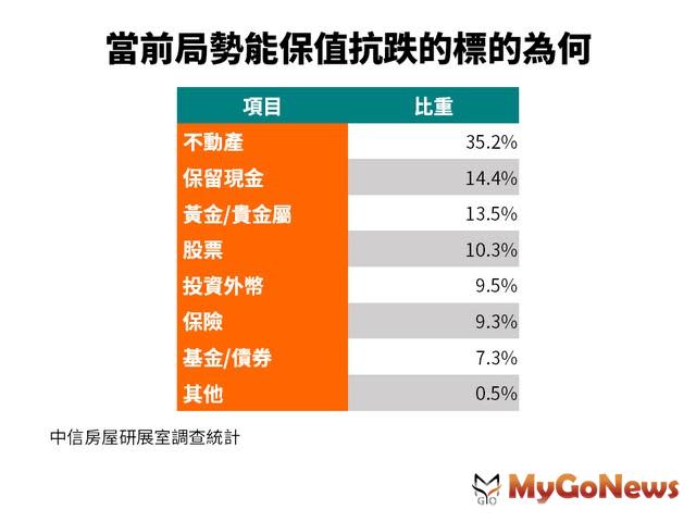 ▲當前局勢能保值抗跌的標的為何(資料來源:中信房屋研展室調查統計)