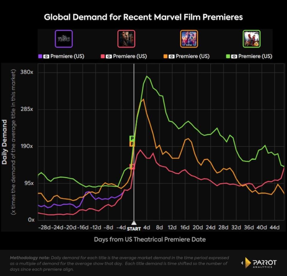 Global demand for recent Marvel film premieres. (Parrot Analytics)