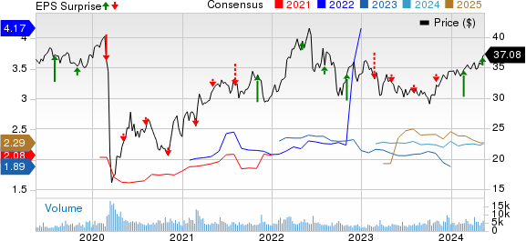 Pembina Pipeline Corp. Price, Consensus and EPS Surprise