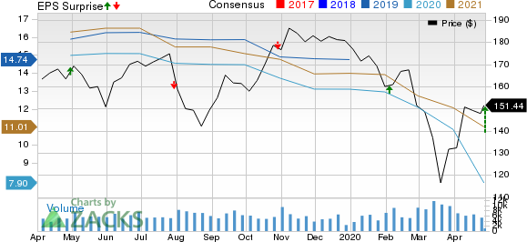 Cummins Inc. Price, Consensus and EPS Surprise