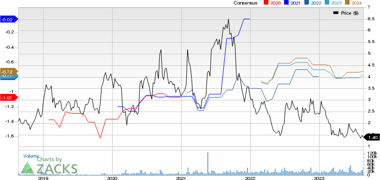 Agenus Inc. Price and Consensus