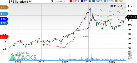 Cboe Global Markets, Inc. Price, Consensus and EPS Surprise