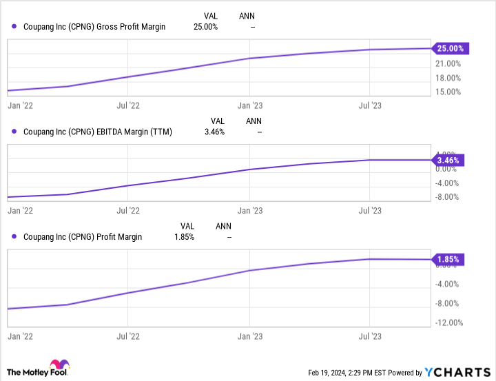 CPNG Gross Profit Margin Chart