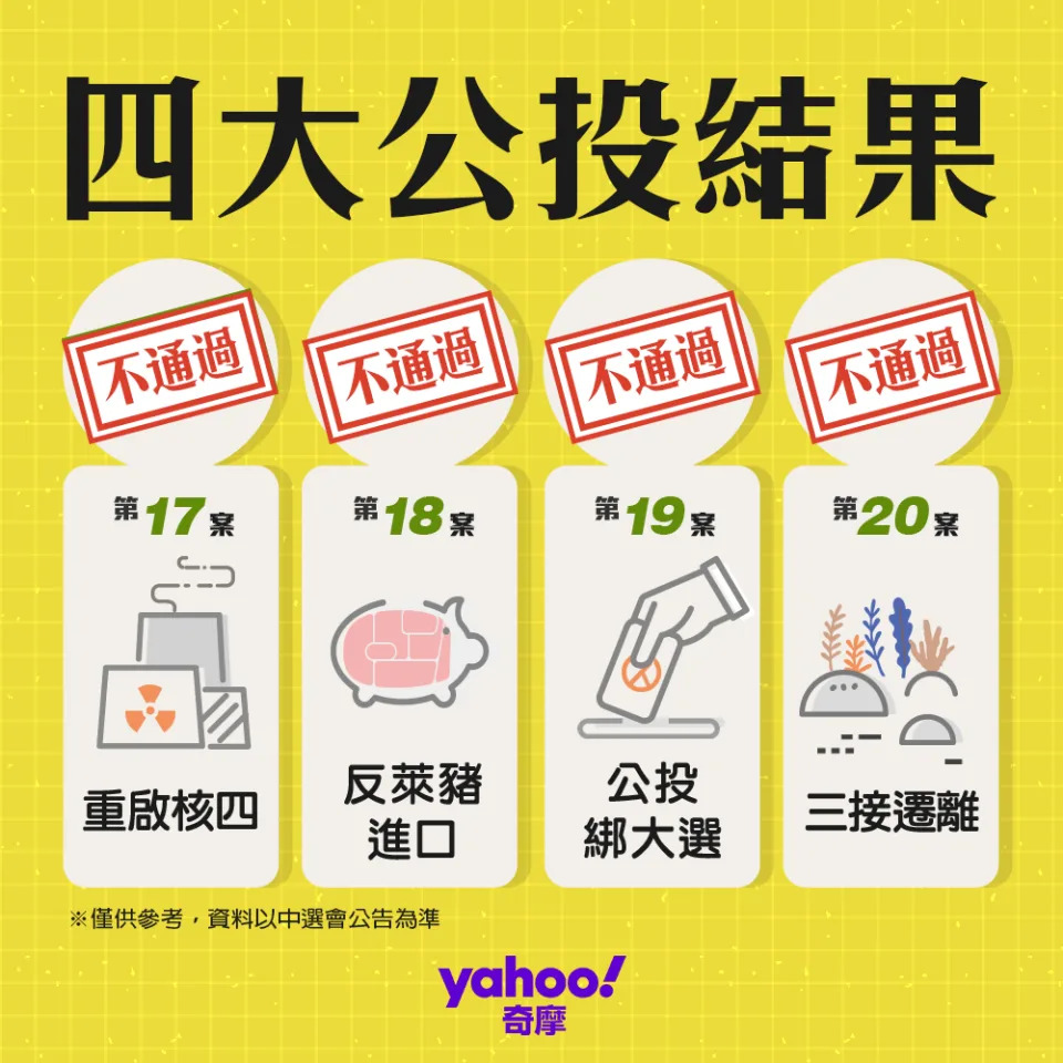 &#x0064da;Yahoo&#x0065b0;&#x00805e;&#x00622a;&#x0081f3;&#x004eca;&#x0065e5;8&#x006642;&#x003001;&#x00903e;2.3&#x00842c;&#x00540d;&#x007db2;&#x0053cb;&#x006295;&#x007968;&#x00986f;&#x00793a;70&#x00ff05;&#x004e0d;&#x006eff;&#x00610f;&#x00516c;&#x006295;&#x007d50;&#x00679c;&#x00ff01;&#x0053e6;&#x006709;56&#x00ff05;&#x00903e;&#x00534a;&#x007db2;&#x0053cb;&#x008a8d;&#x0070ba;&#x00516c;&#x006295;&#x007d50;&#x00679c;&#x006703;&#x005f71;&#x0097ff;&#x00660e;&#x005e74;&#x004e5d;&#x005408;&#x004e00;&#x009078;&#x008209;&#x003002;&#x00ff08;Yahoo&#x0065b0;&#x00805e;&#x00ff09;