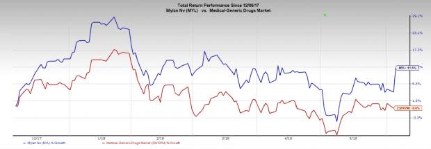 Mylan (MYL) and partner Biocon get a significant boost with the FDA approval for Fulphila, a biosimilar of Amgen's Neulasta.